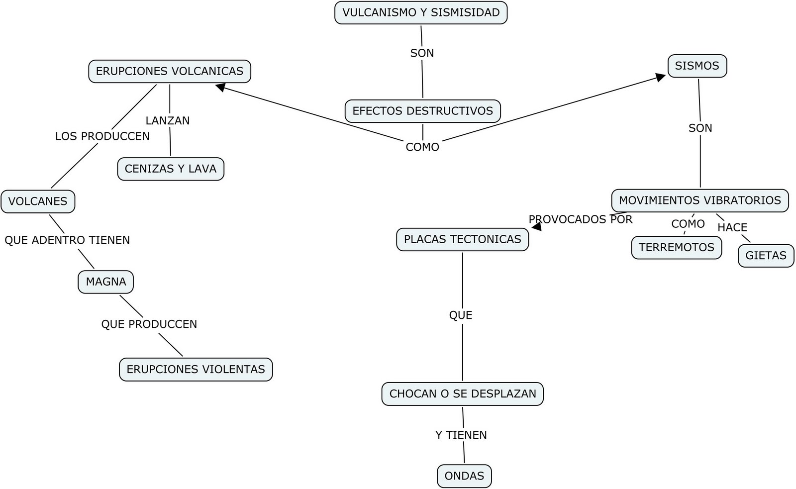 Cómo aprendemos en séptimo Mapa conceptual de erupciones volcánicas y sismos Cómo aprendemos en séptimo Mapa conceptual de erupciones volcánicas y sismos