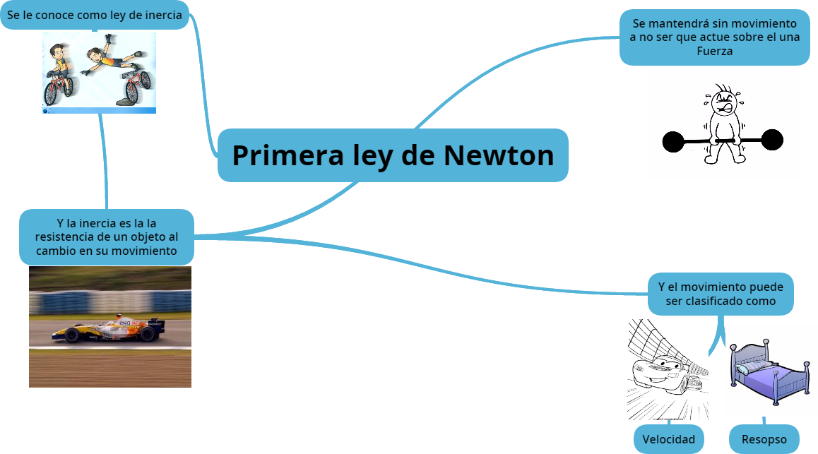 Mapa Mental La Primera Ley De Newton La Inercia Images