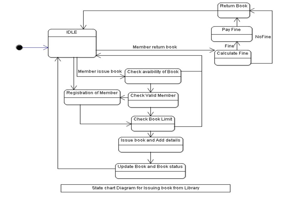 Sequence Diagram Of Restaurant Management System