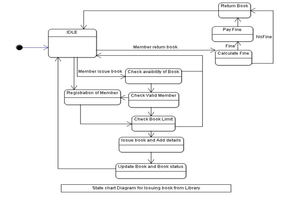 Library Management System Uml Diagrams