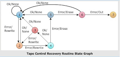 State Graphs in Software Testing Methodologies | E-Learning-Modules4Engg