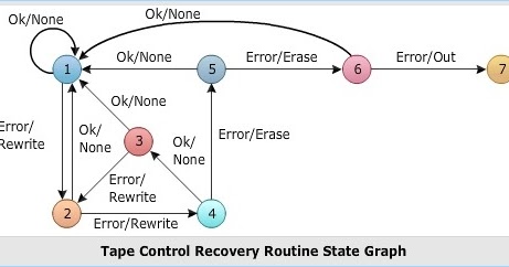 State Graphs in Software Testing Methodologies | E-Learning-Modules4Engg