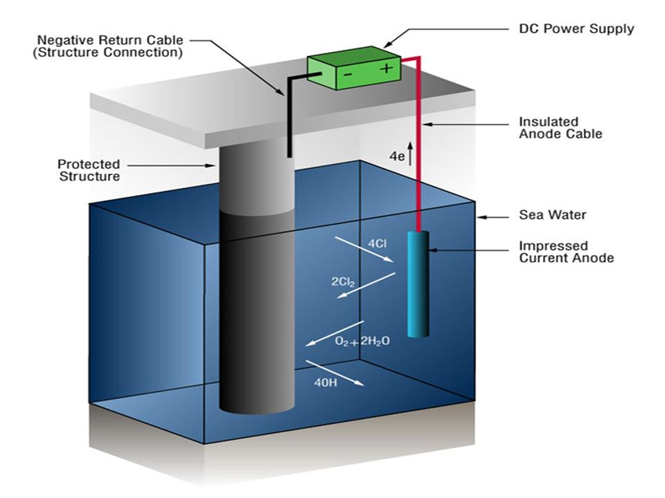 Inside Power Station: Cathodic Protection