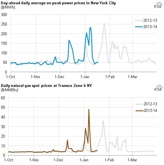 Wayne Gas Dispensers New York Natural Gas Prices