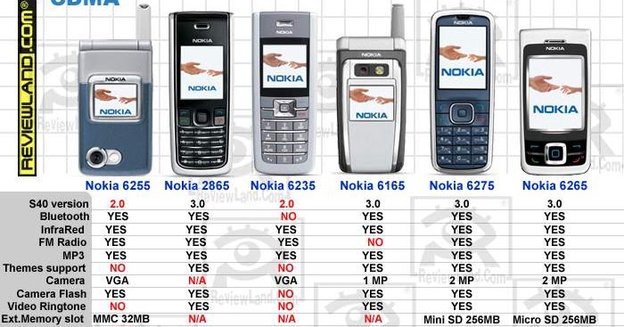 Daftar harga HP Nokia CDMA Terbaru dan Bekas Bulan Oktober 2012