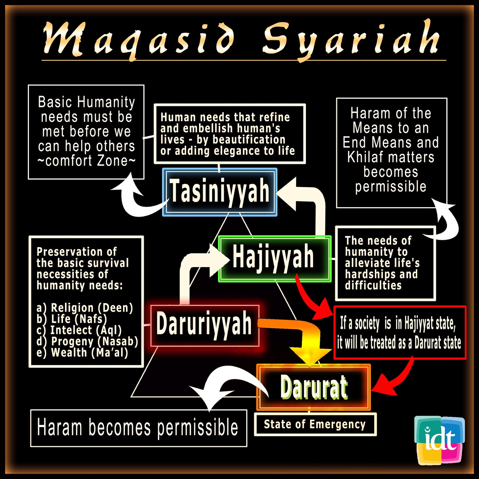 Prinsip maqasid syariah