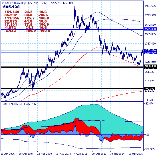 Золото: уточняем ситуацию после решения ФРС