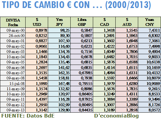 Cambio De Divisas Euro 15 Conversor A Dólares Y Otras Cambio De Divisas Euro 15