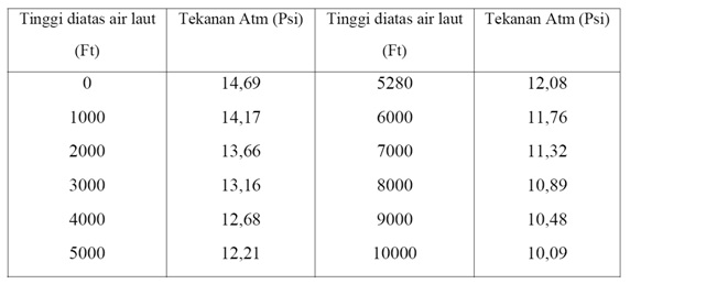 Beda Tekanan Atmosfer Tekanan Absolut Dan Tekanan Relatif