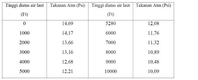 Beda Tekanan Atmosfer Tekanan Absolut Dan Tekanan Relatif