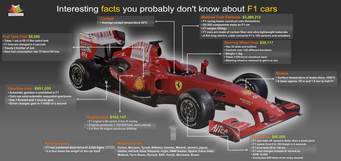 Money is By-Product of Success: INTRESTING FACTS ABOUT F1 CARS