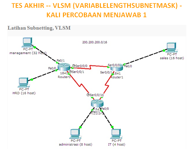 Сетевой адрес 0.0 0.0 это. Хост в сети это. Сети VLSM. Сабнеттинг IP сетей. Хост-маршрутизатор.