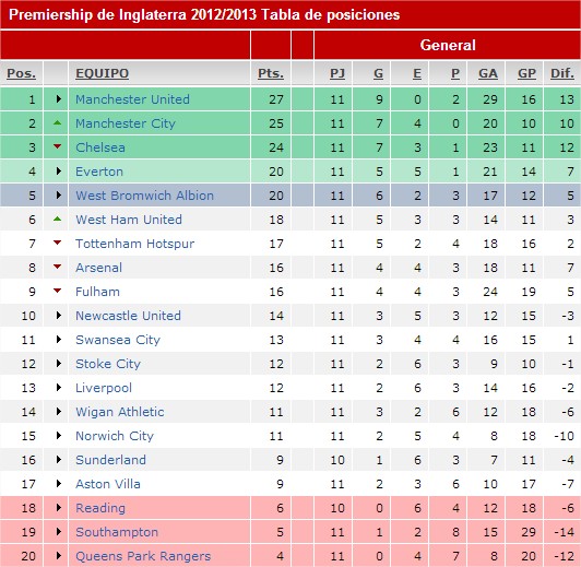 Tabla de Posiciones Premier League Fútbol Deporte Rey