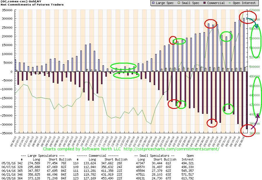 The Keystone Speculator™ GOLD COT of Traders) and Daily