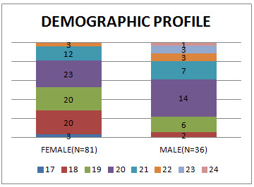 Demographic profile of study population