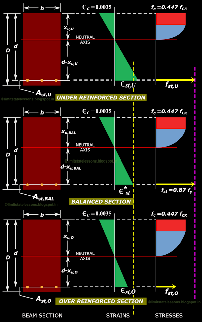Comparison of stresses and strains in balanced, under reinforced and over reinforced sections