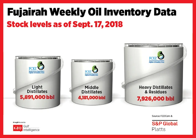 Chart Attribute: Fujairah Weekly Oil Inventory Data (as of September 17, 2018) / Source: The Gulf Intelligence