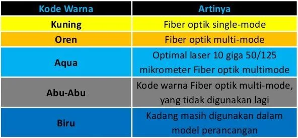 Kode Warna Kabel Fiber Optik