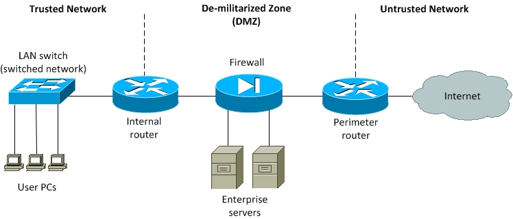 Dmz зона. Зона DMZ на схеме сети. DMZ схема. Схема организации DMZ. DMZ сервер.
