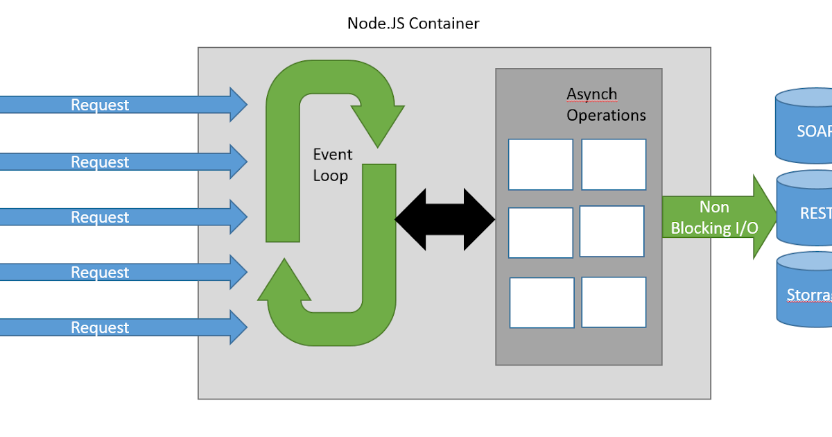 Promise Pattern Node Js | node js promise pattern을 활용하여 async의 callback hell 해결 Promise Pattern Node Js | node js promise pattern을 활용하여 async의 callback hell 해결