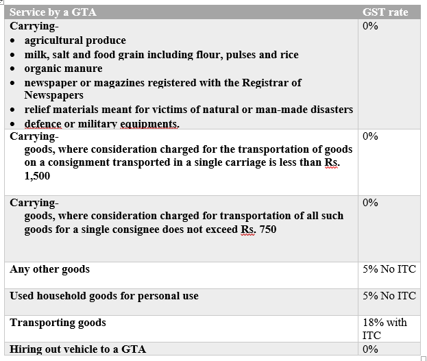 TO CA GROUPS Goods Transport Agency under GST