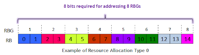 How LTE Stuff Works?: LTE: Downlink Resource Allocation Type 0