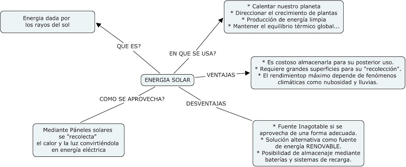 Energia Solar: MAPA MENTAL