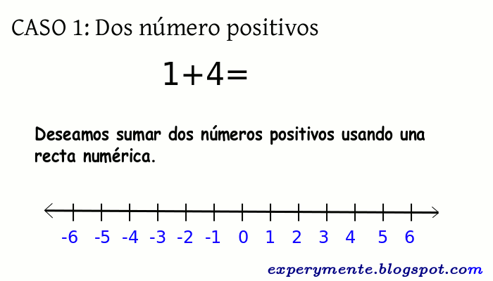 Suma y Resta de Números con Signo (Usando la Recta Numérica) | Experymente
