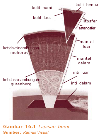 Belajar SerbAneka: Lapisan Litosfer
