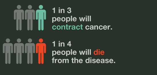 Share Good Stuffs: Interesting Facts About Cancer - An Infographics