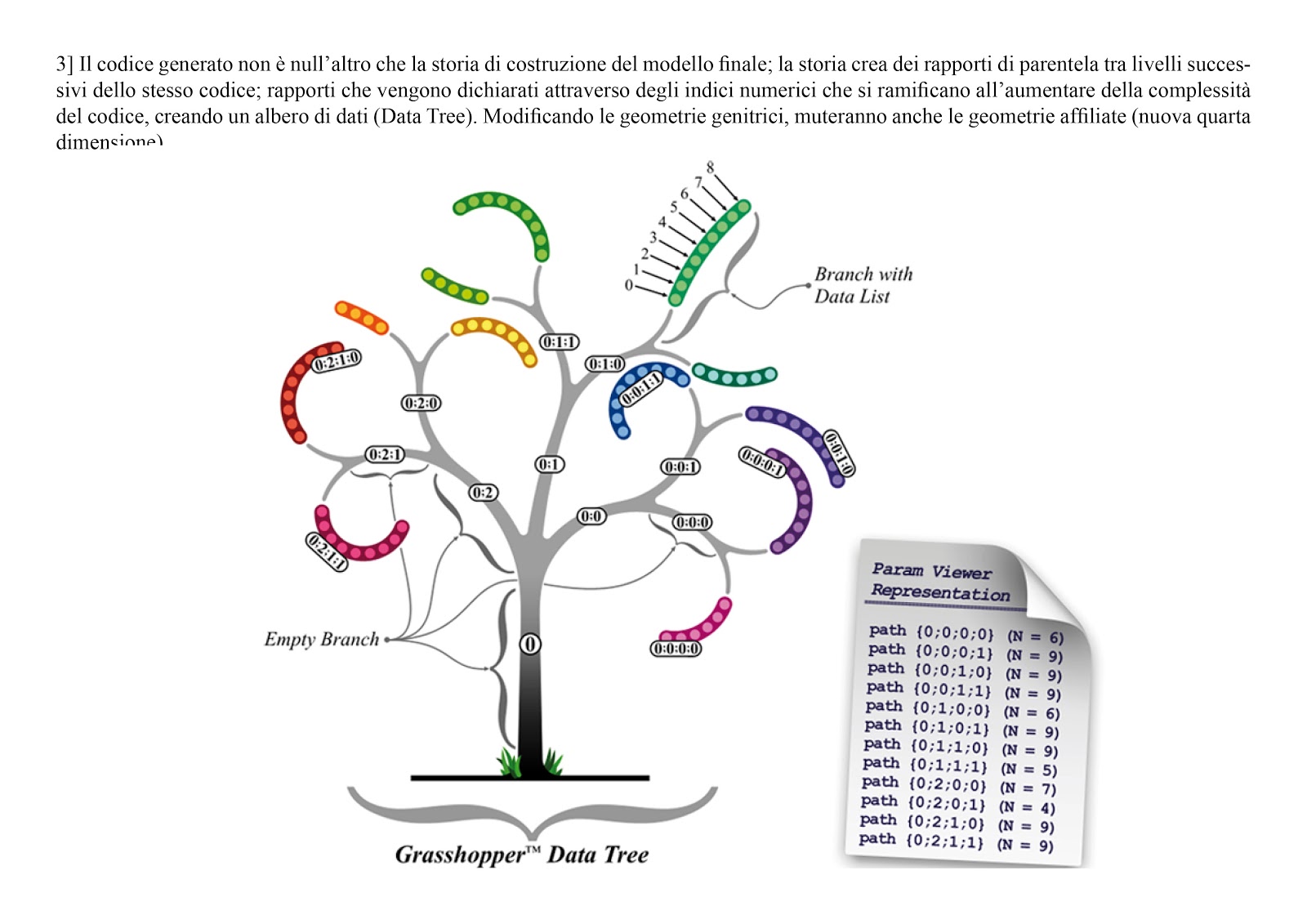 Erd tree. Дерево данных. Данные и деревья. Grasshopper Tree. Метод product Tree.