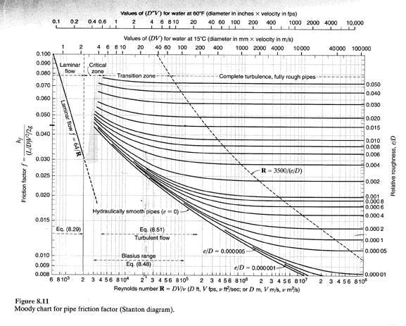 moody diagram dan viskositas : cara penggunaan ~ Langit Hasnan