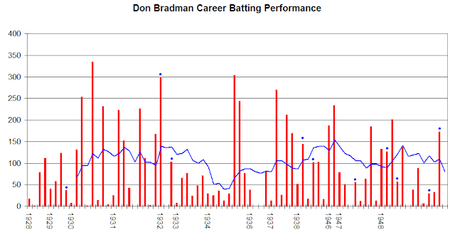 sir-don-bradman-game-records-record-list-facts-life-lifestyle-batting-stats sir-don-bradman-game-records-record-list-facts-life-lifestyle-batting-stats-performance