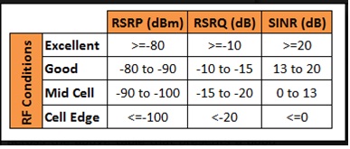 lte signal rssi strength values bad chart good sinr parameters test drive 3g telecom understanding below estimation recap signals ofdma