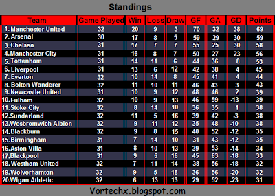Kick My Ass!!: English Premier League Standing
