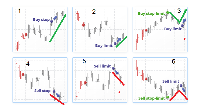 Pending order forex