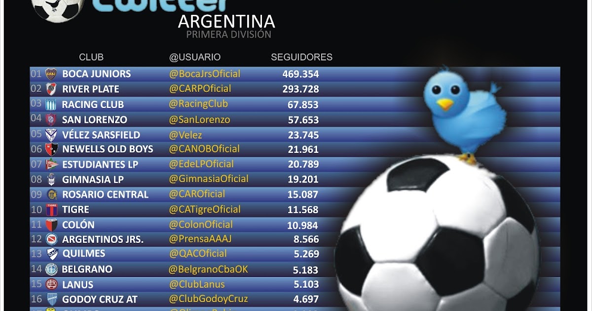LA PELOTA NO DOBLA Ránking de clubes argentinos en Twitter (II) LA PELOTA NO DOBLA Ránking de clubes argentinos en Twitter (II)
