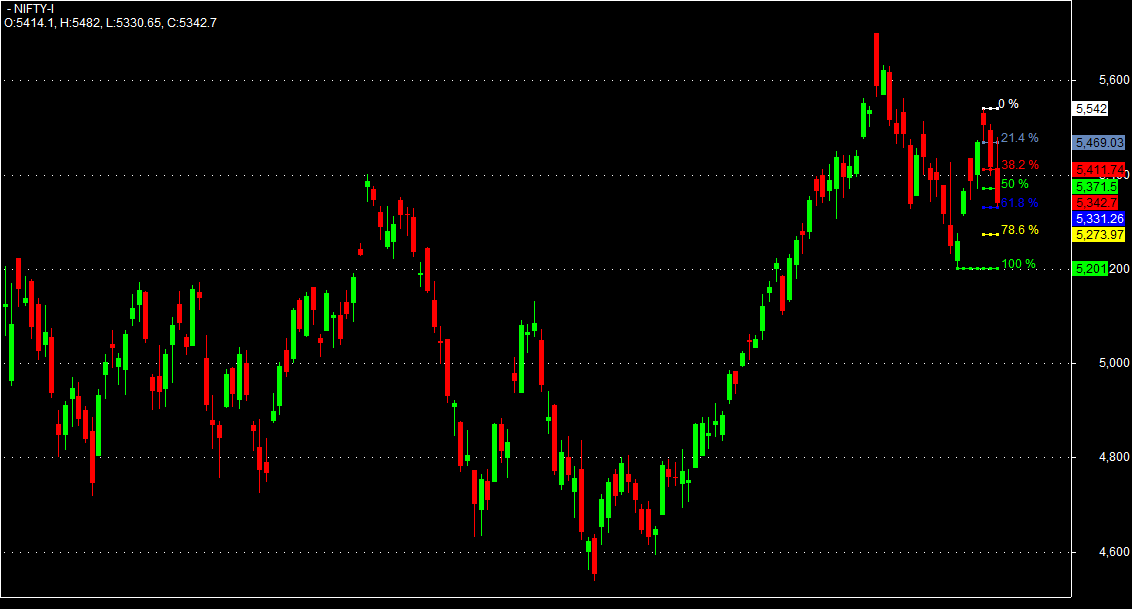 Fibonacci trading system afl