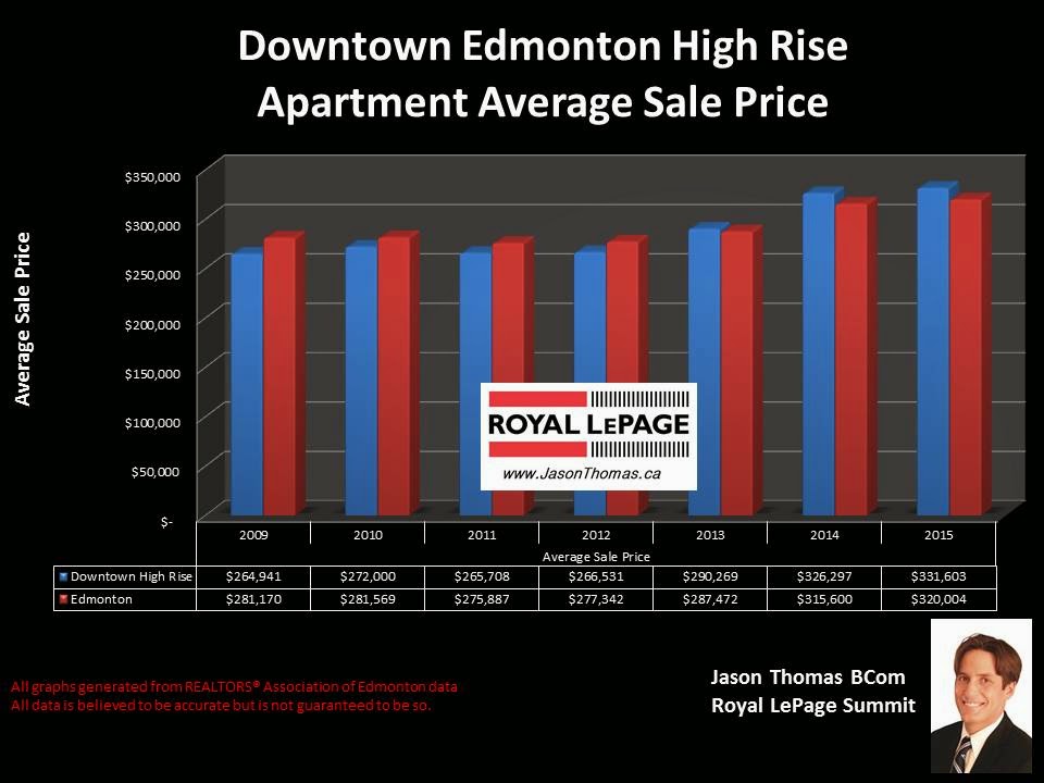 Downtown Edmonton Condos for Sale