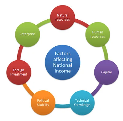 BCA Semester 5 - Business Economics - Factors affecting National Income