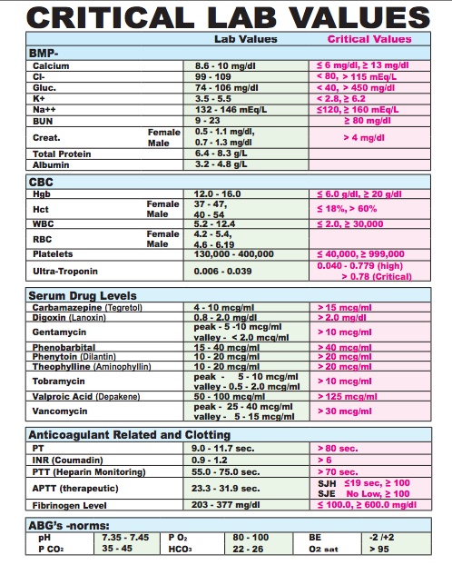 Pediatric Lab Values Chart