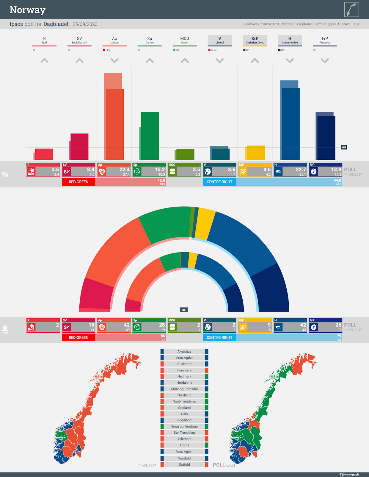 NORWAY: Ipsos poll chart for Dagbladet, 25 September 2020