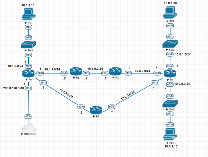 LAB 3 – Dynamic routing protocols - HSG TECH