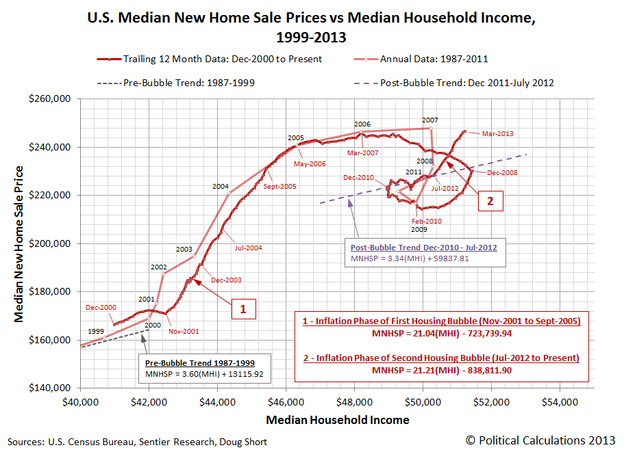 U.S. Median New Home Sale Prices vs Median Household Income, 1999-2013, through March 2013
