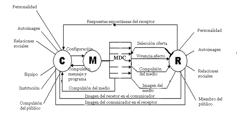 MODELOS CLASICOS DE COMUNICACIÓN: MODELO PSICOLÓGICO DE LA COMUNICACIÓN  SOCIAL de GERHARD MALETZKE