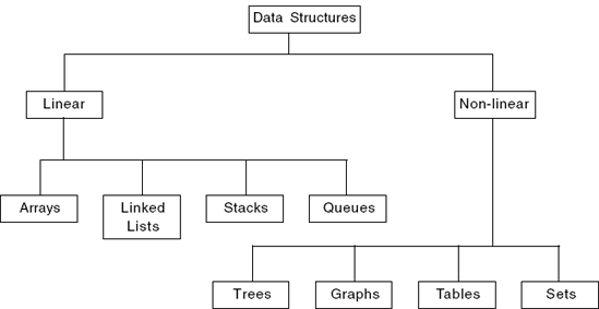  what are the types of data structure 