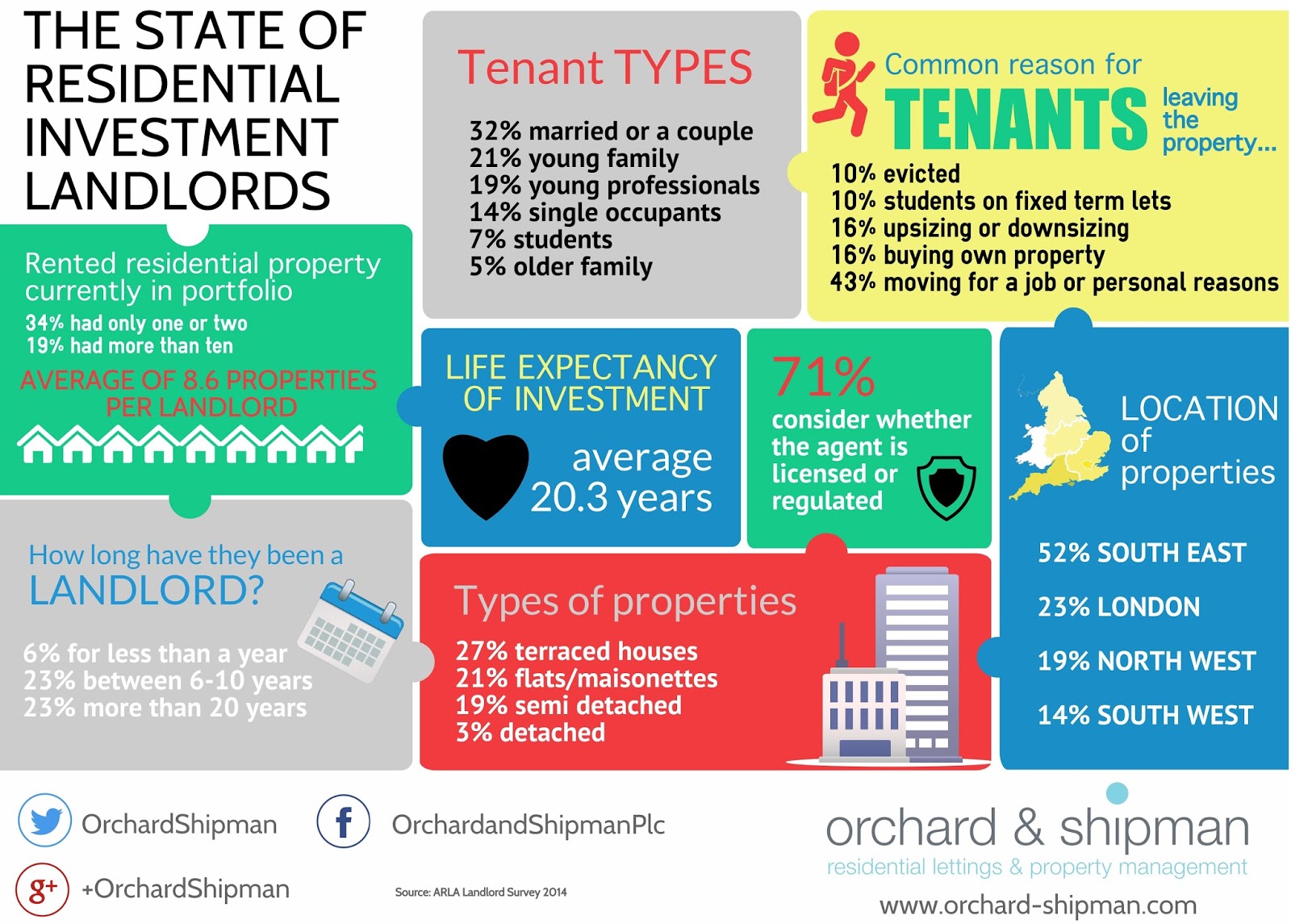 A SNAPSHOT OF THE TYPICAL RESIDENTIAL INVESTMENT LANDLORD Orchard and