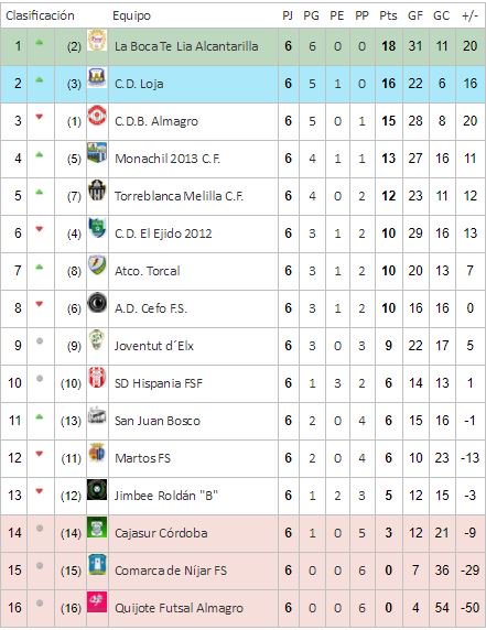 Segunda División FSF - Grupo 3, clasificación y resultados de la 6