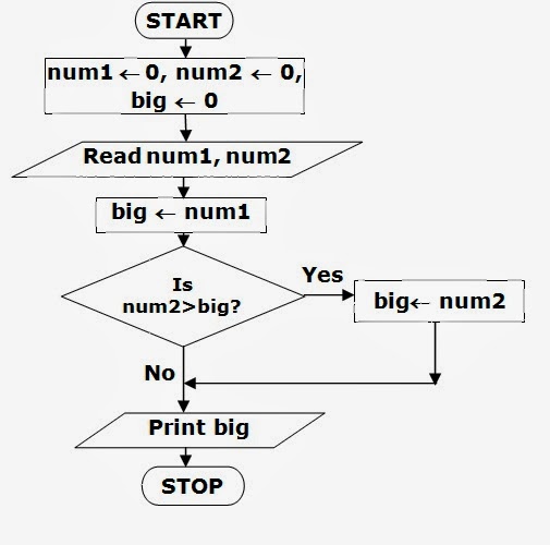 Algorithms & FLowcharts: FLOWCHART TO FIND BIGGEST OF TWO NUMBERS ...
