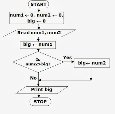 Algorithms FLowcharts FLOWCHART TO FIND BIGGEST OF TWO NUMBERS 21328 ...